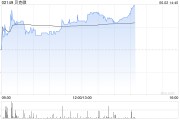 改则贝克微盘中涨超8%再创新高 配售所得将用于上游业务拓展