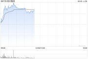 改则阅文集团早盘涨逾7% 近日收购艺画开天26.67%股权