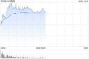 改则三生制药午前涨近4% 机构料公司有望大幅增厚今年利润