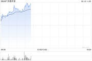 改则实德环球早盘一度飙升近140% 澳博表示有意收购十六浦娱乐场的所在物业