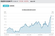 改则见证历史！激增80%，这一产品狂飙，规模突破3100亿元！