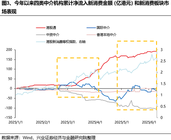 兴证策略：谁在(😧)买港股新消费和创新药？